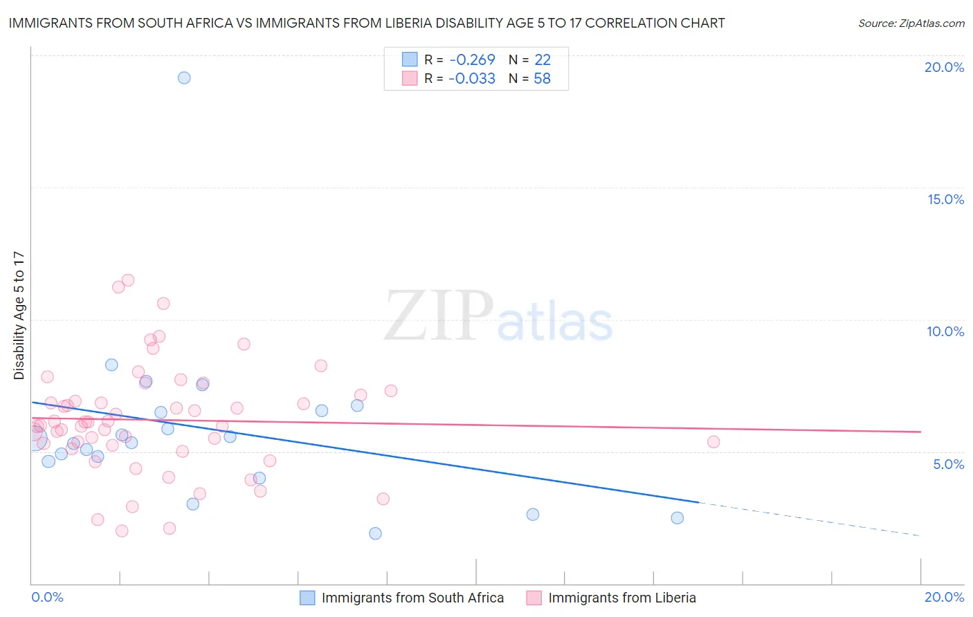 Immigrants from South Africa vs Immigrants from Liberia Disability Age 5 to 17