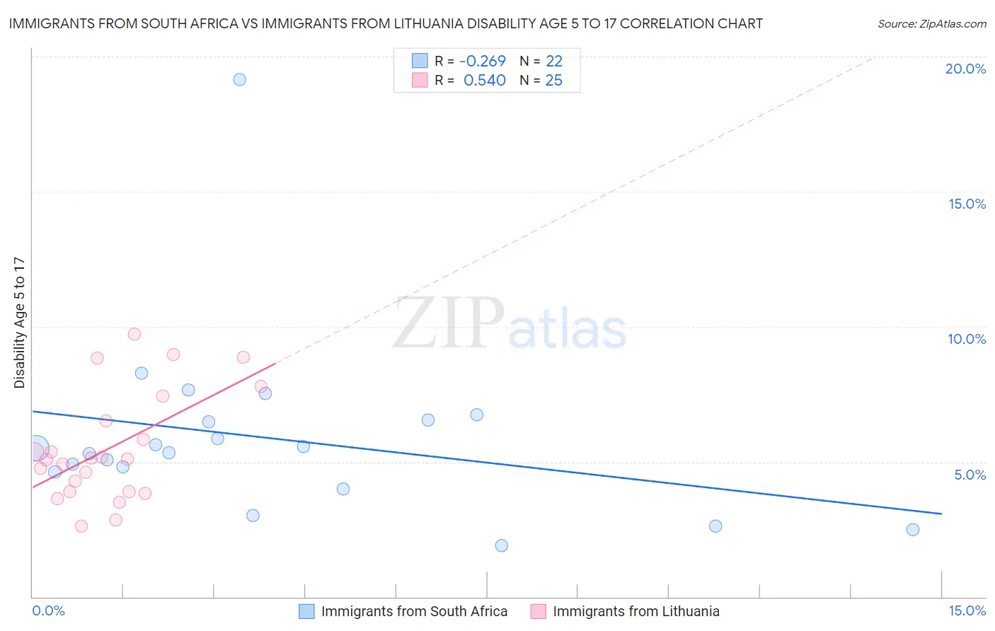 Immigrants from South Africa vs Immigrants from Lithuania Disability Age 5 to 17