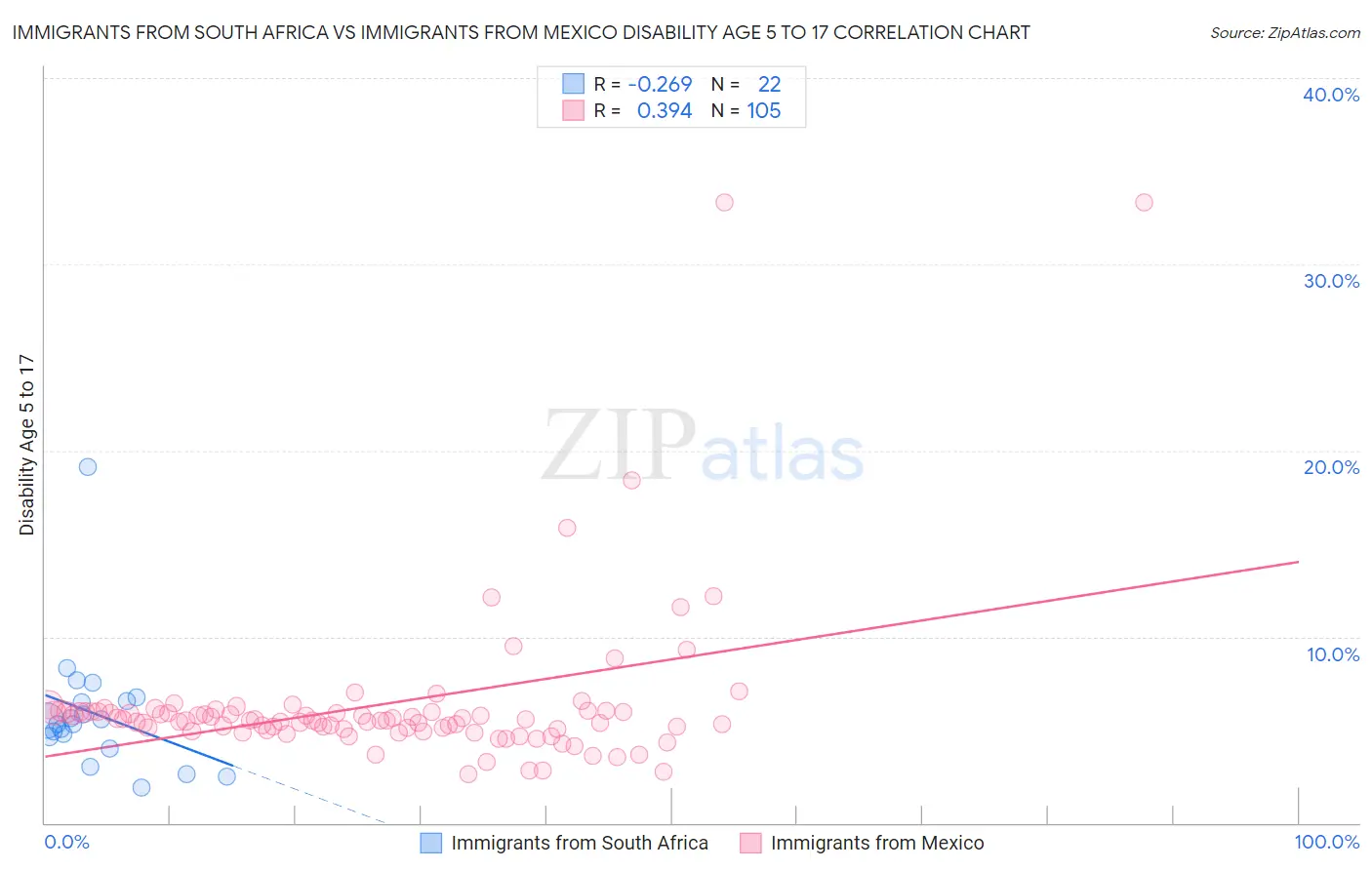 Immigrants from South Africa vs Immigrants from Mexico Disability Age 5 to 17