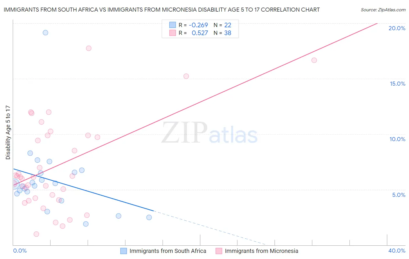 Immigrants from South Africa vs Immigrants from Micronesia Disability Age 5 to 17