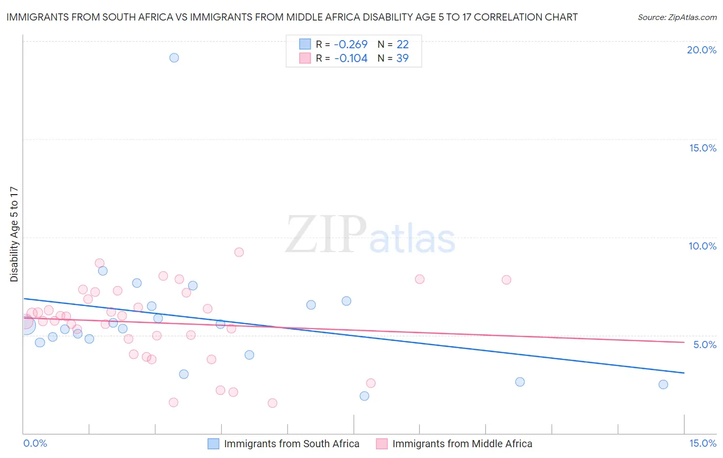 Immigrants from South Africa vs Immigrants from Middle Africa Disability Age 5 to 17