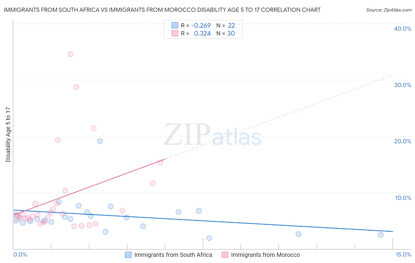 Immigrants from South Africa vs Immigrants from Morocco Disability Age 5 to 17