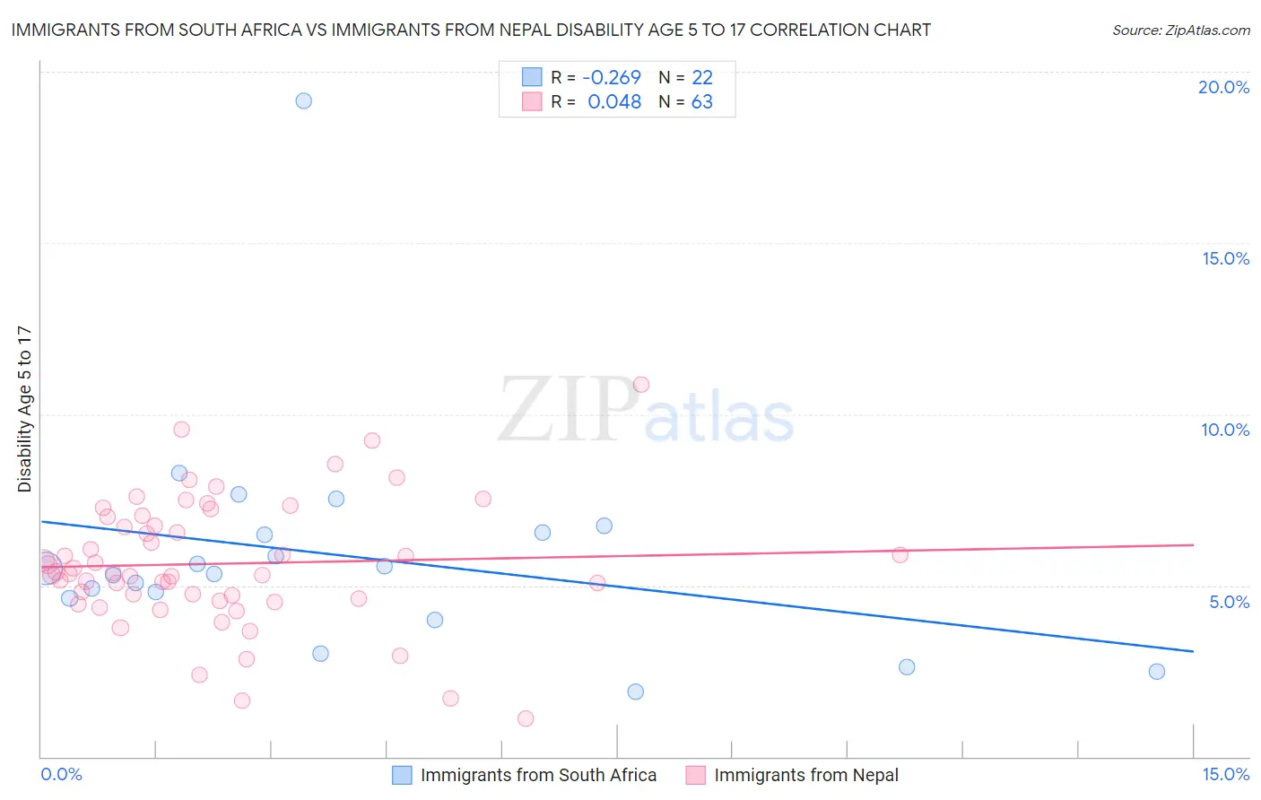 Immigrants from South Africa vs Immigrants from Nepal Disability Age 5 to 17