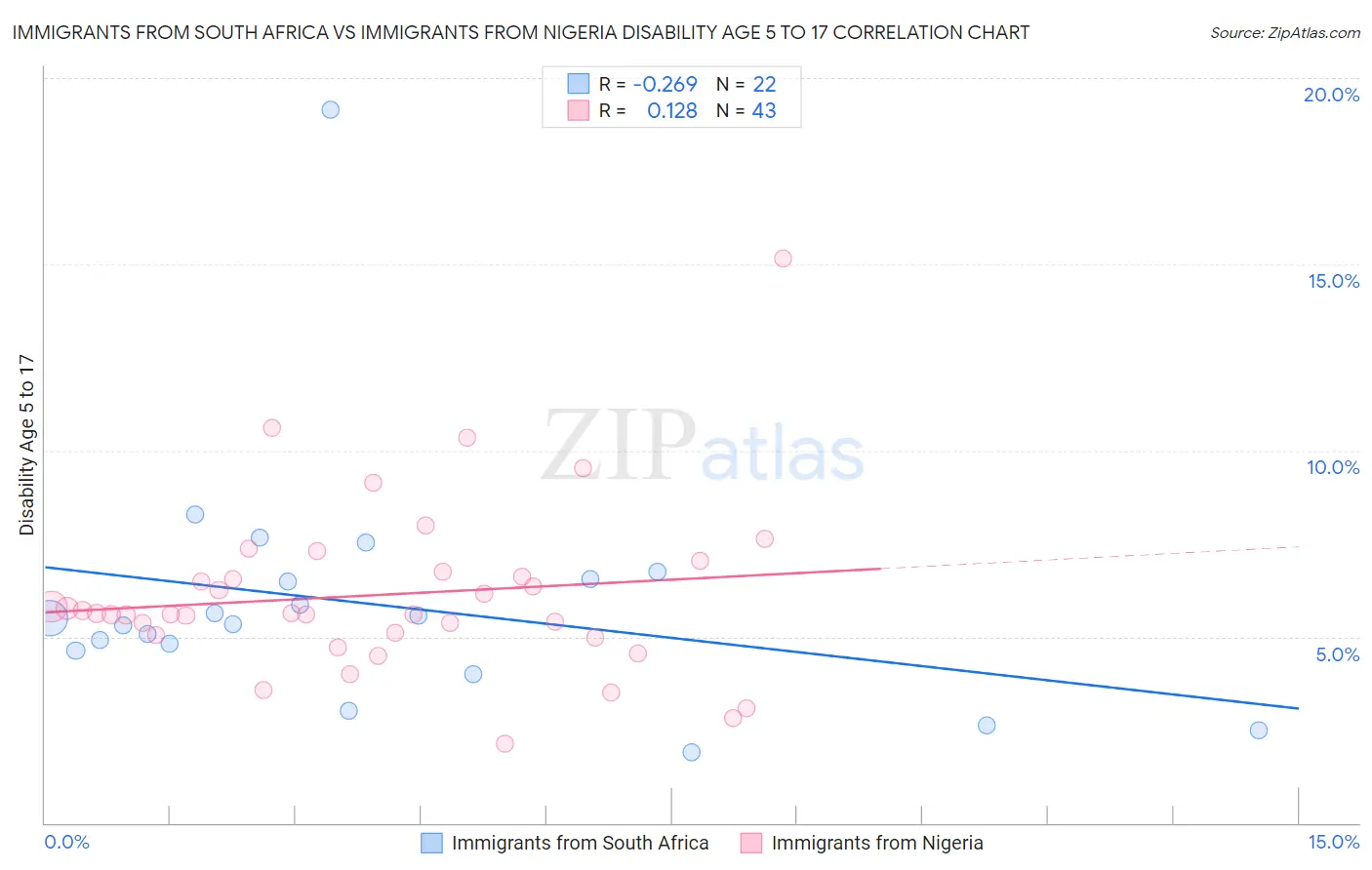 Immigrants from South Africa vs Immigrants from Nigeria Disability Age 5 to 17