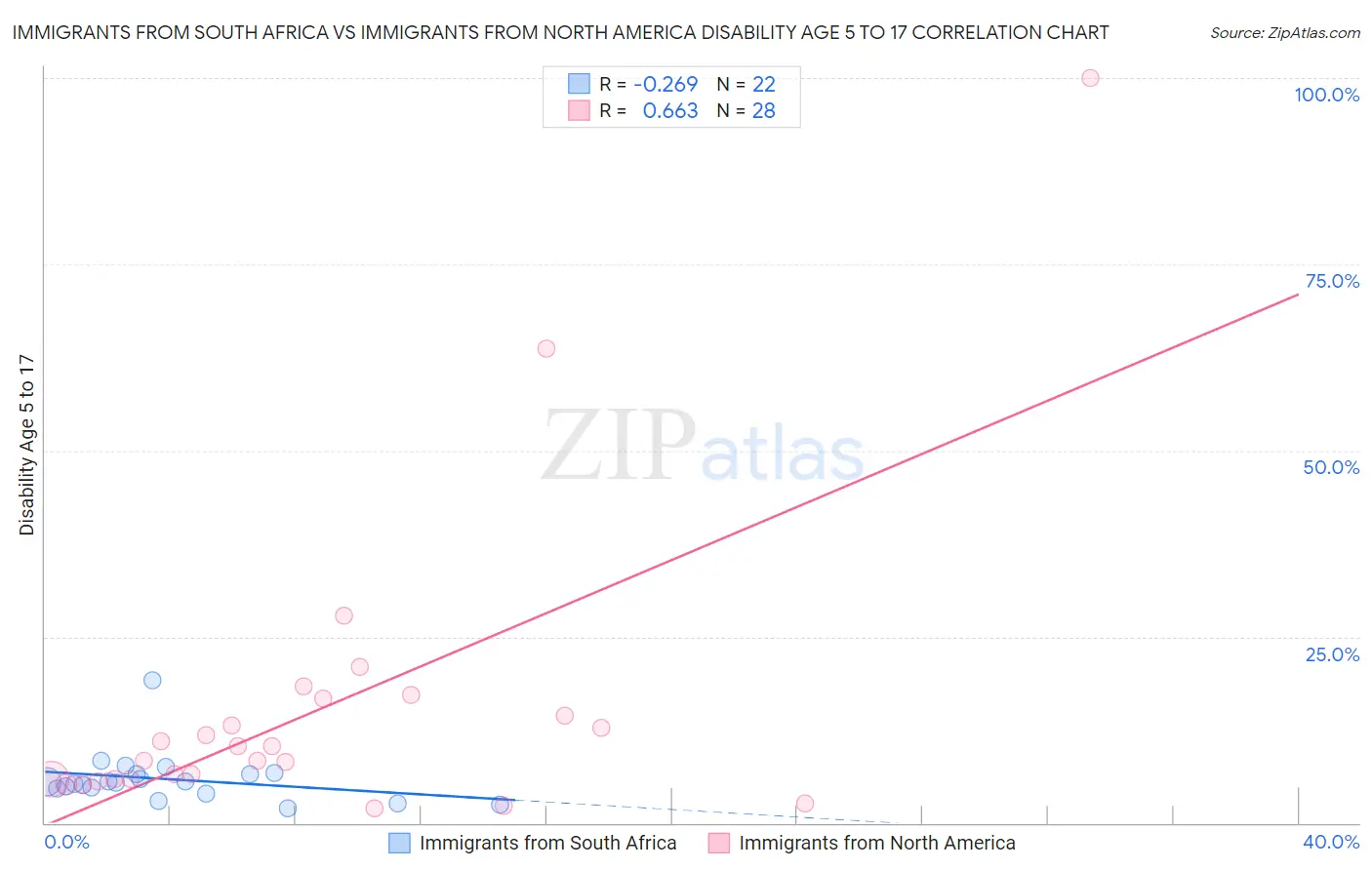 Immigrants from South Africa vs Immigrants from North America Disability Age 5 to 17