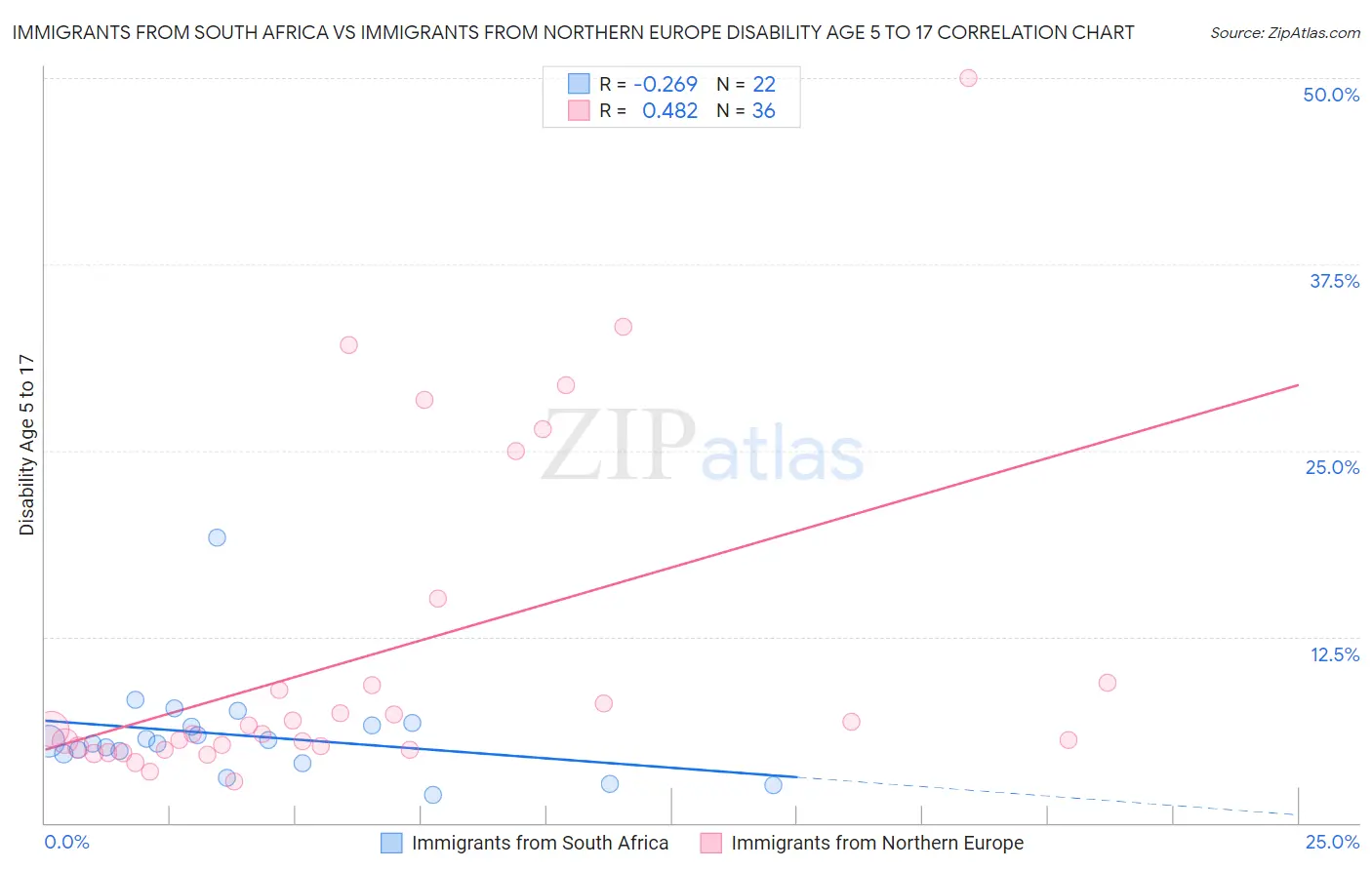 Immigrants from South Africa vs Immigrants from Northern Europe Disability Age 5 to 17