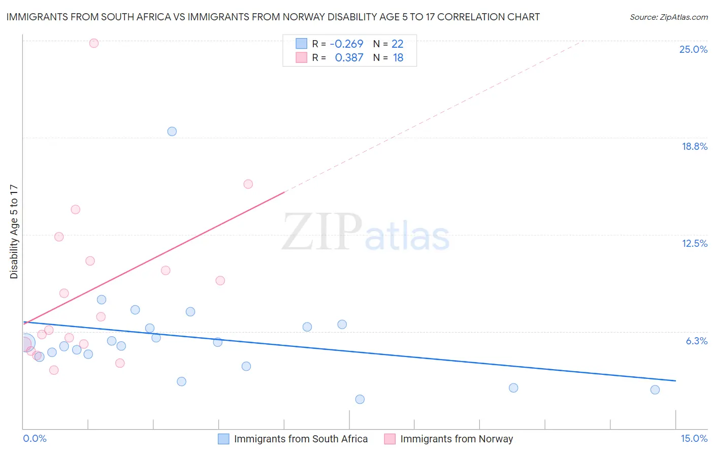 Immigrants from South Africa vs Immigrants from Norway Disability Age 5 to 17