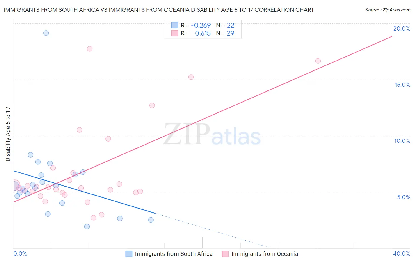 Immigrants from South Africa vs Immigrants from Oceania Disability Age 5 to 17