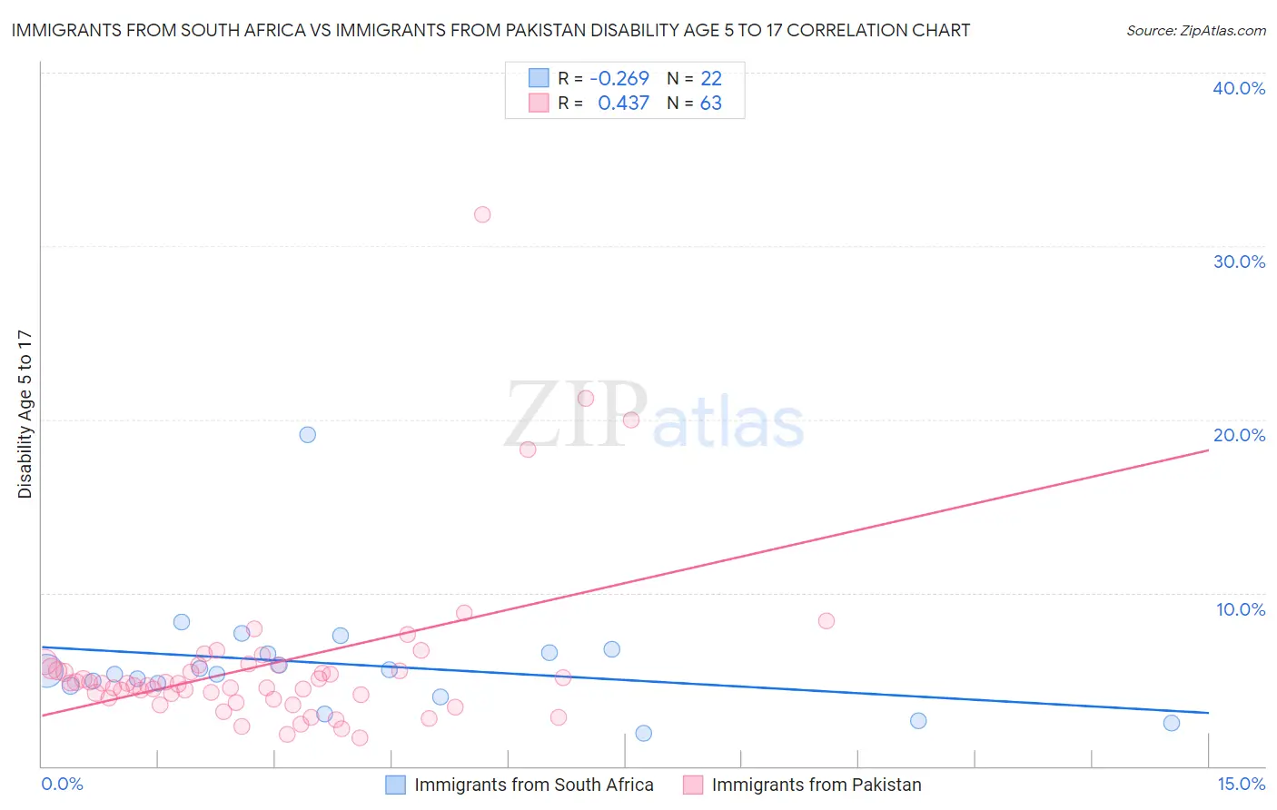 Immigrants from South Africa vs Immigrants from Pakistan Disability Age 5 to 17