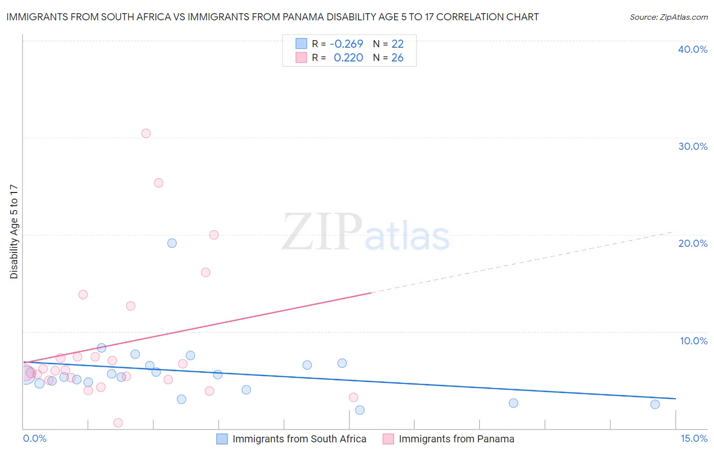 Immigrants from South Africa vs Immigrants from Panama Disability Age 5 to 17