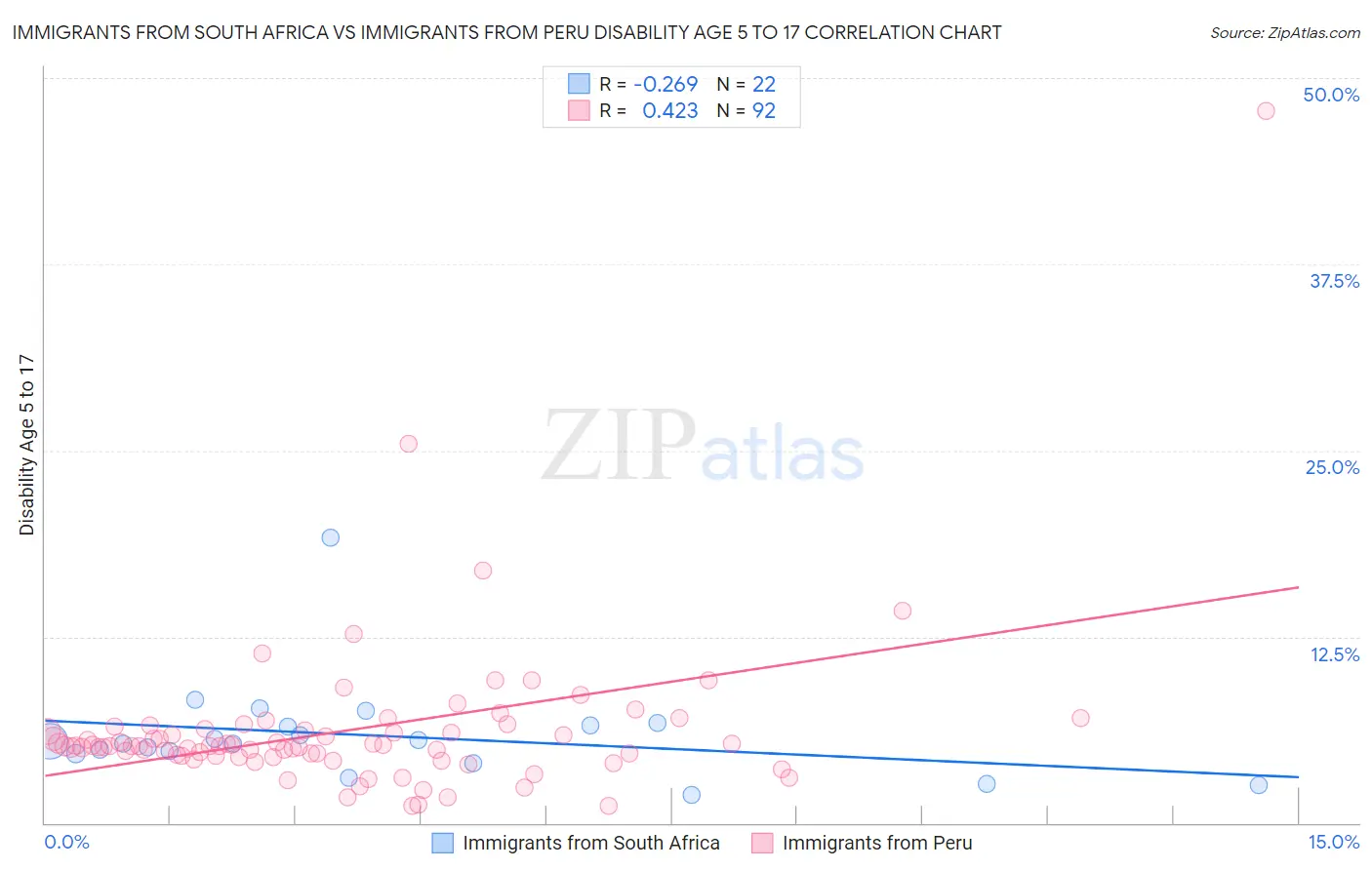 Immigrants from South Africa vs Immigrants from Peru Disability Age 5 to 17