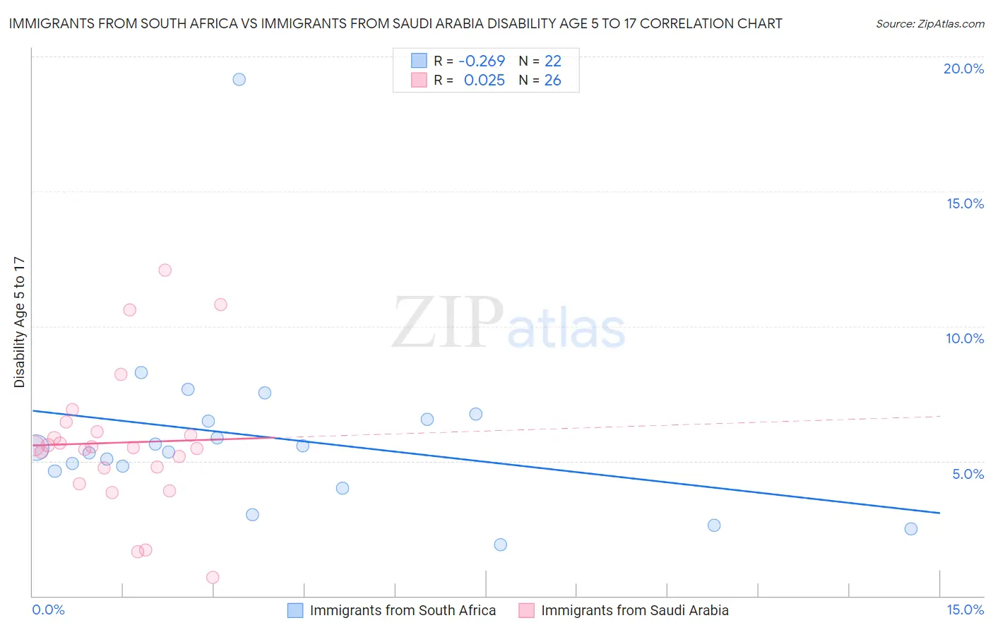 Immigrants from South Africa vs Immigrants from Saudi Arabia Disability Age 5 to 17