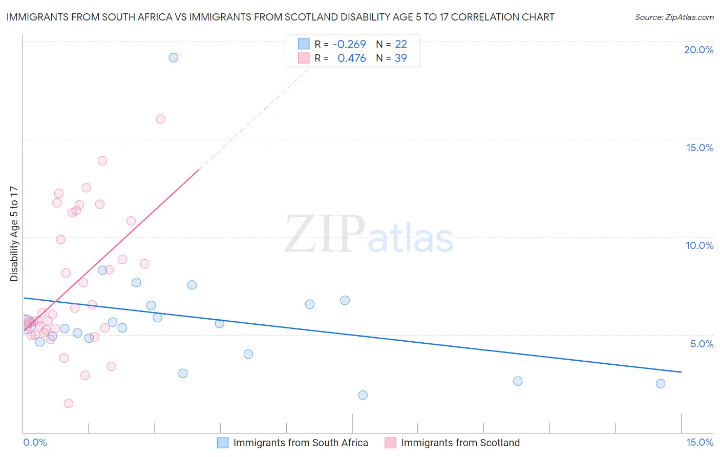 Immigrants from South Africa vs Immigrants from Scotland Disability Age 5 to 17