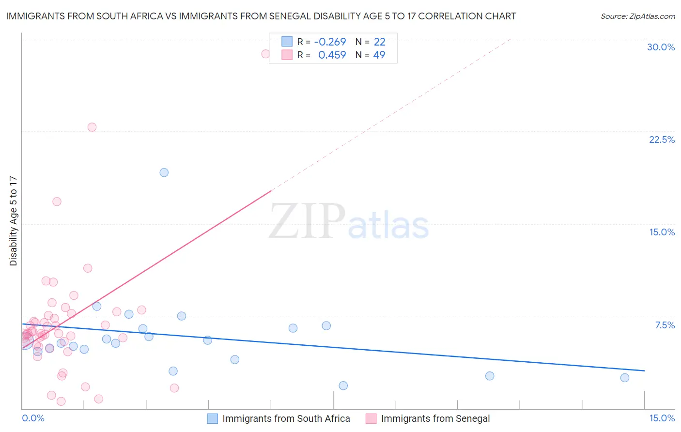 Immigrants from South Africa vs Immigrants from Senegal Disability Age 5 to 17