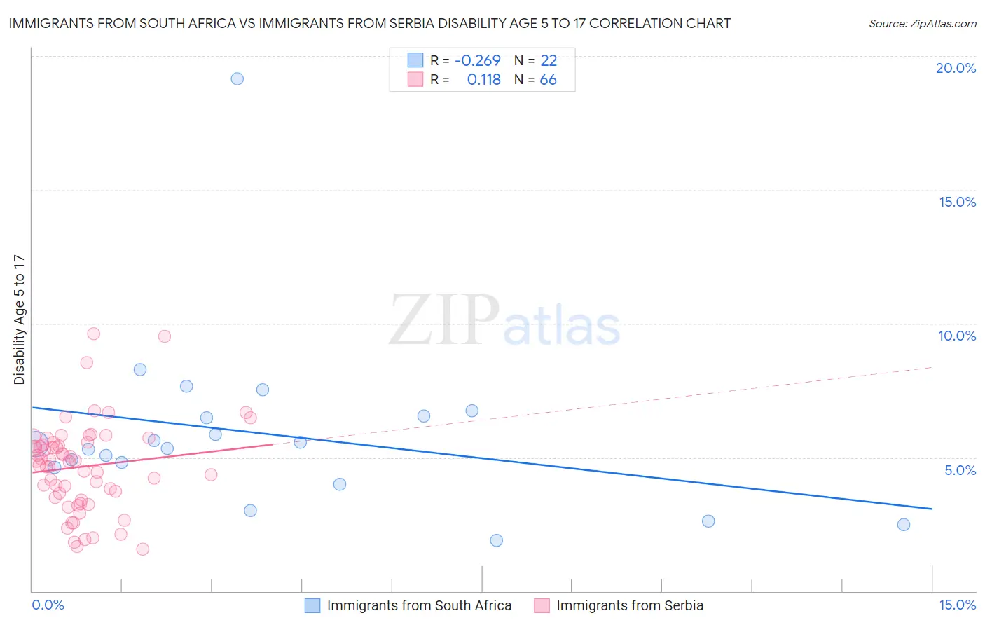 Immigrants from South Africa vs Immigrants from Serbia Disability Age 5 to 17