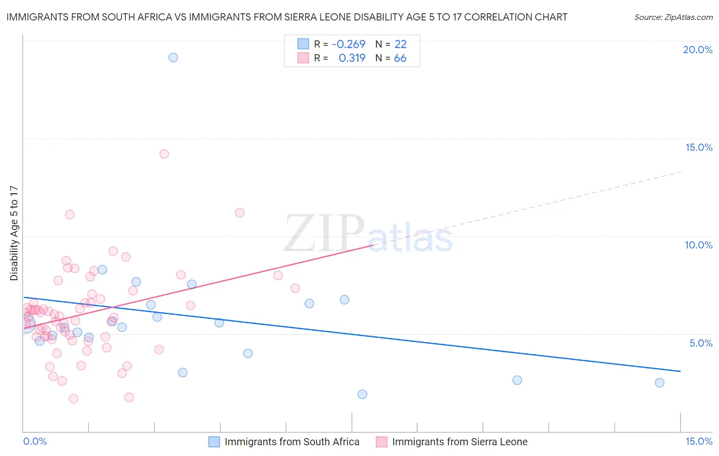 Immigrants from South Africa vs Immigrants from Sierra Leone Disability Age 5 to 17