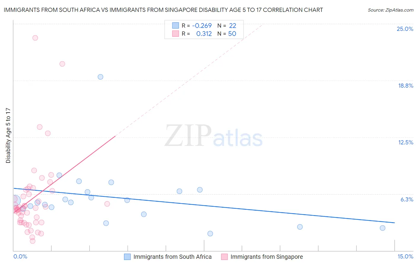 Immigrants from South Africa vs Immigrants from Singapore Disability Age 5 to 17