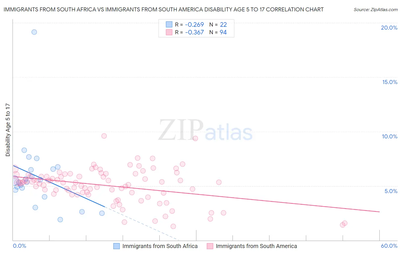 Immigrants from South Africa vs Immigrants from South America Disability Age 5 to 17