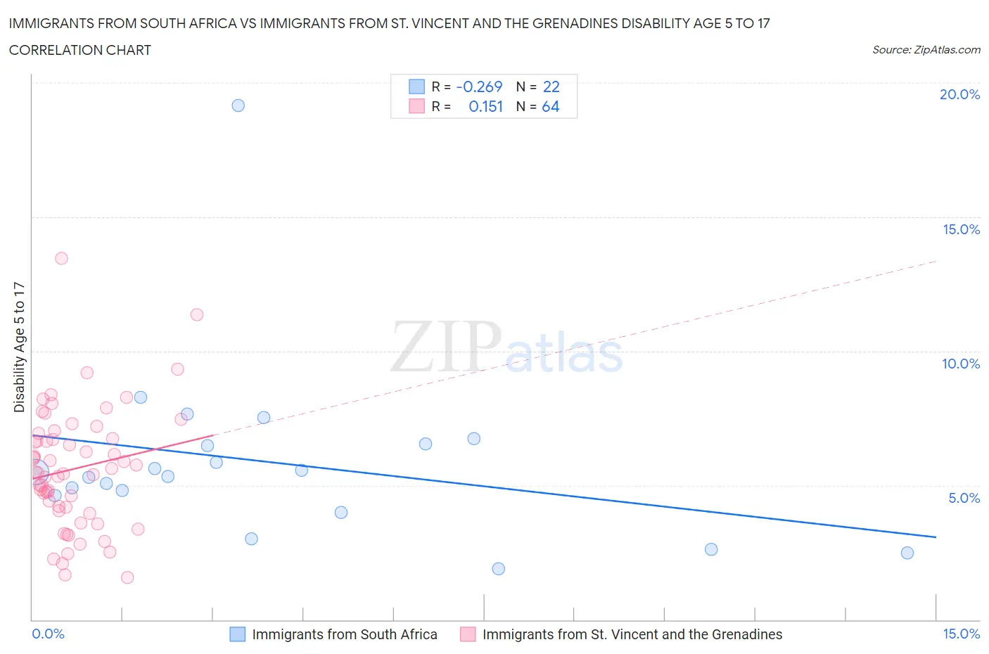 Immigrants from South Africa vs Immigrants from St. Vincent and the Grenadines Disability Age 5 to 17