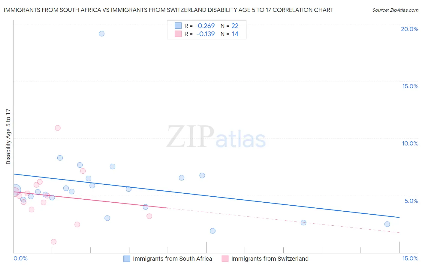 Immigrants from South Africa vs Immigrants from Switzerland Disability Age 5 to 17