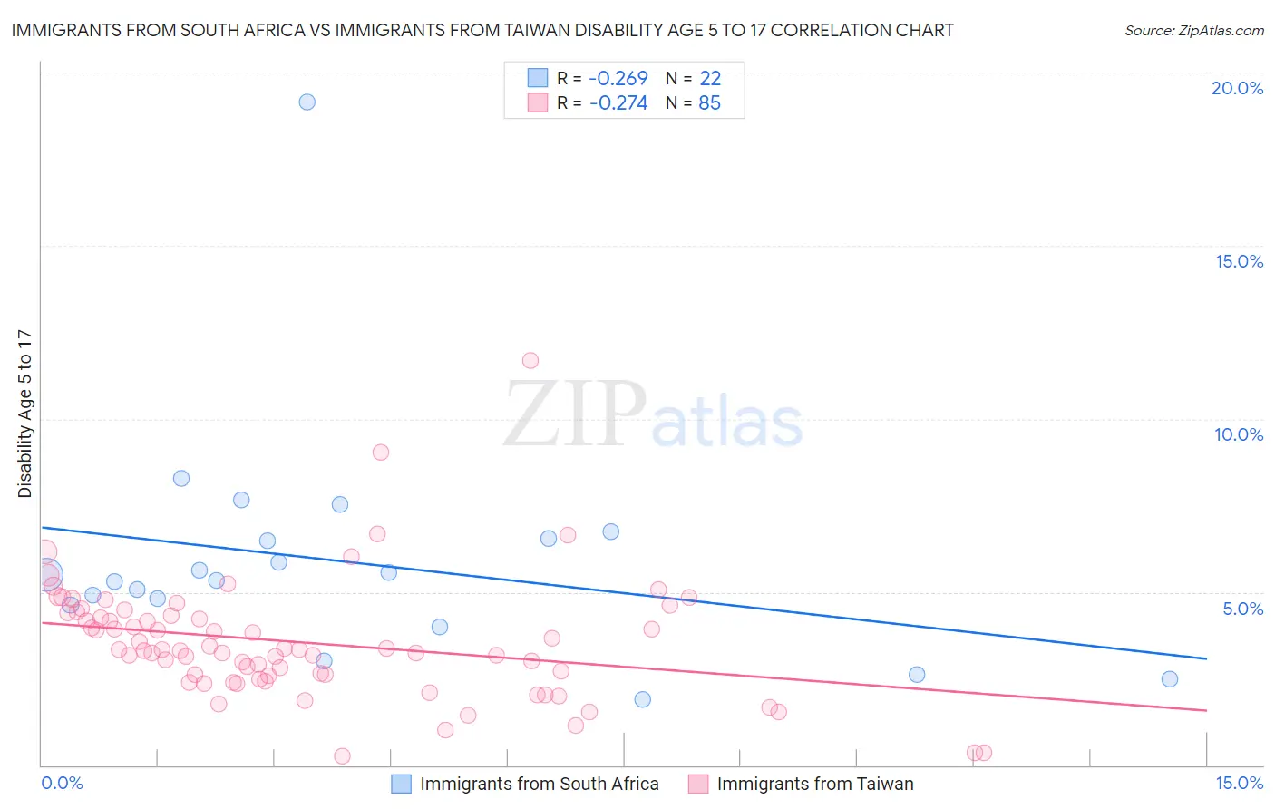 Immigrants from South Africa vs Immigrants from Taiwan Disability Age 5 to 17