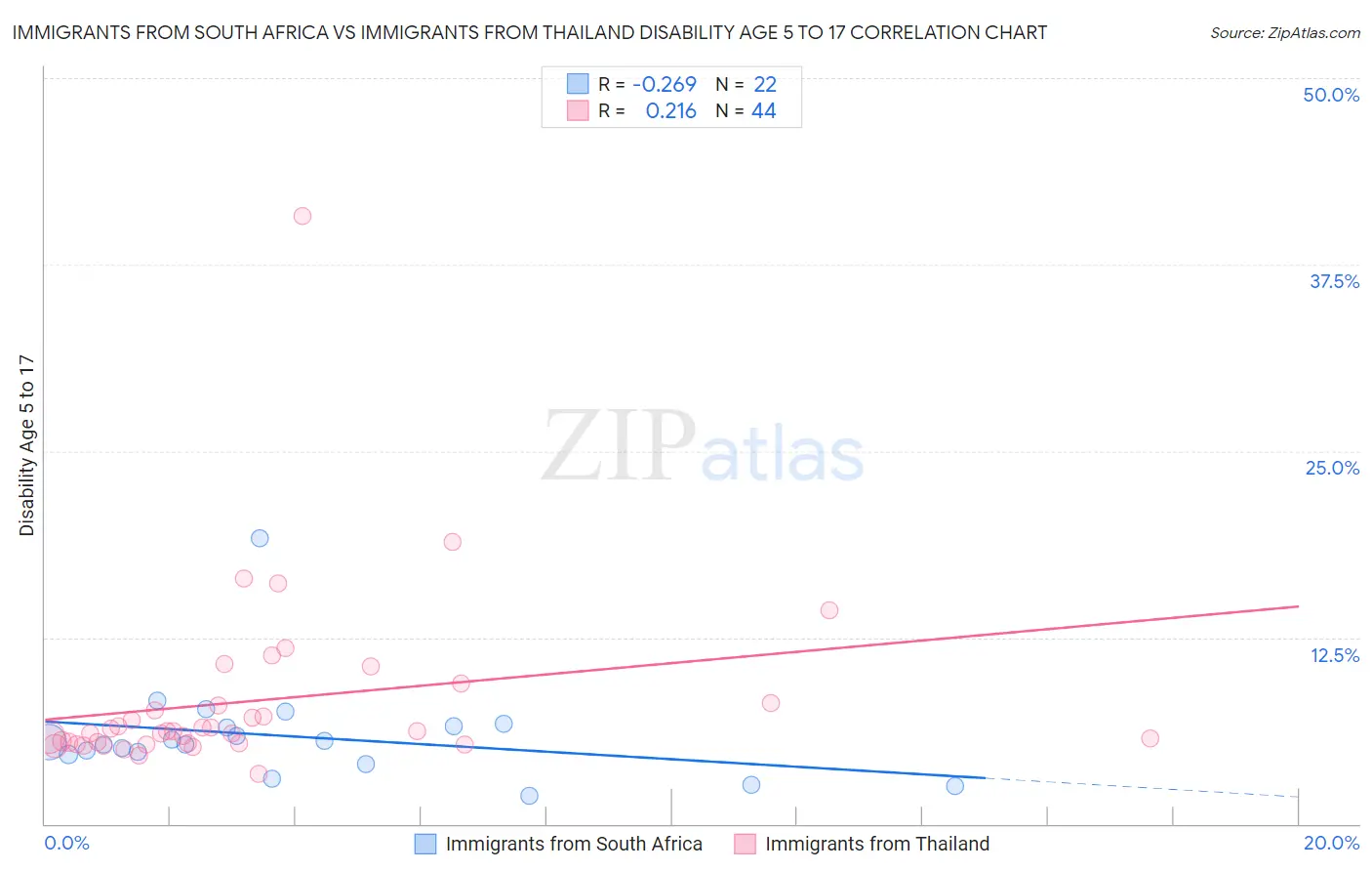 Immigrants from South Africa vs Immigrants from Thailand Disability Age 5 to 17