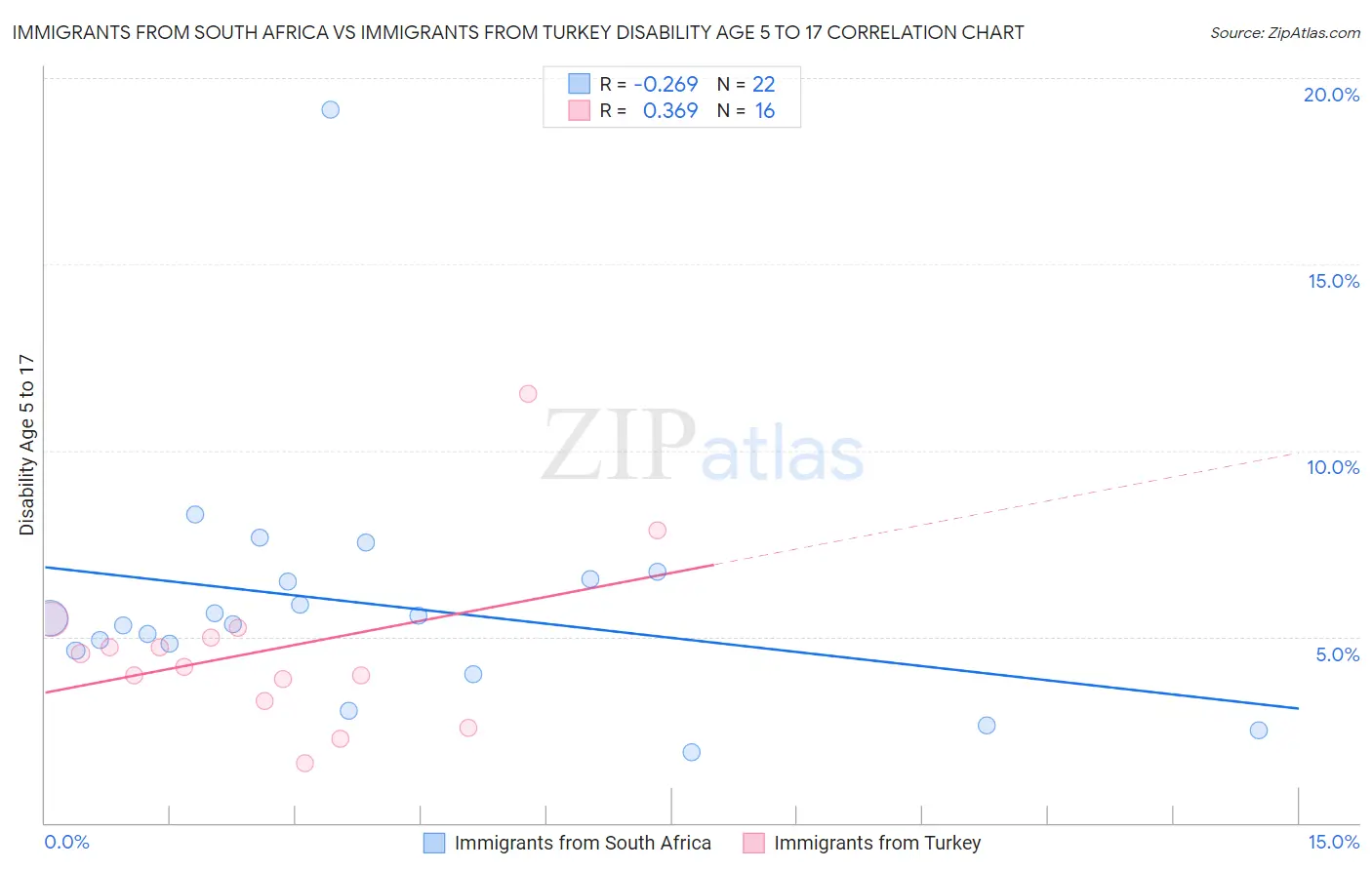 Immigrants from South Africa vs Immigrants from Turkey Disability Age 5 to 17