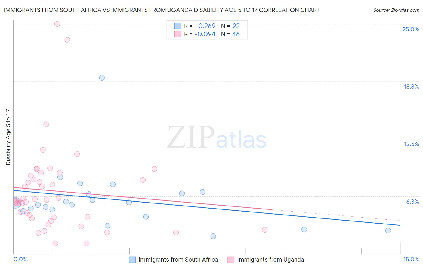 Immigrants from South Africa vs Immigrants from Uganda Disability Age 5 to 17