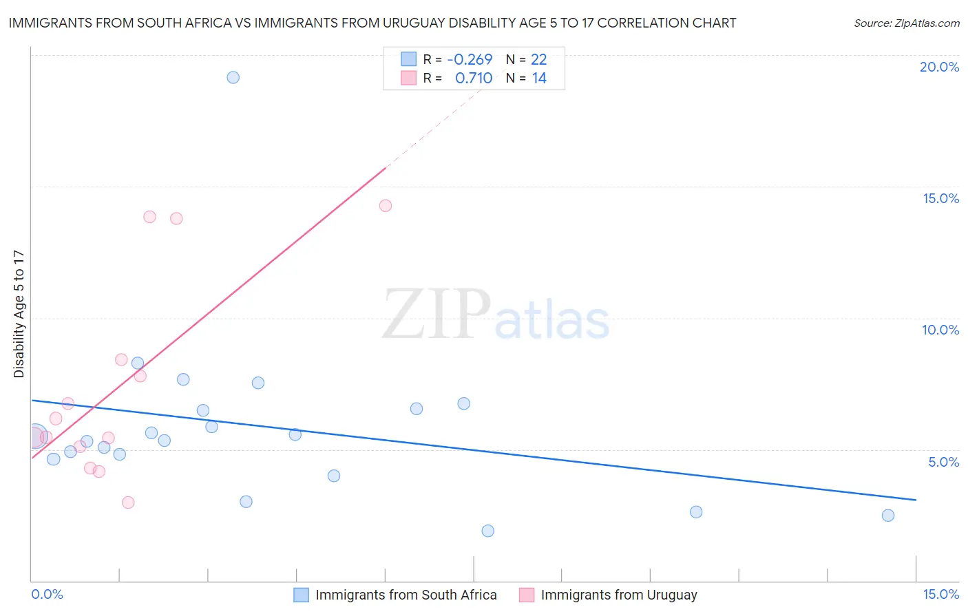 Immigrants from South Africa vs Immigrants from Uruguay Disability Age 5 to 17