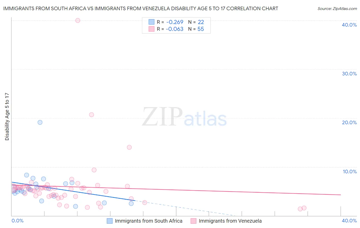 Immigrants from South Africa vs Immigrants from Venezuela Disability Age 5 to 17