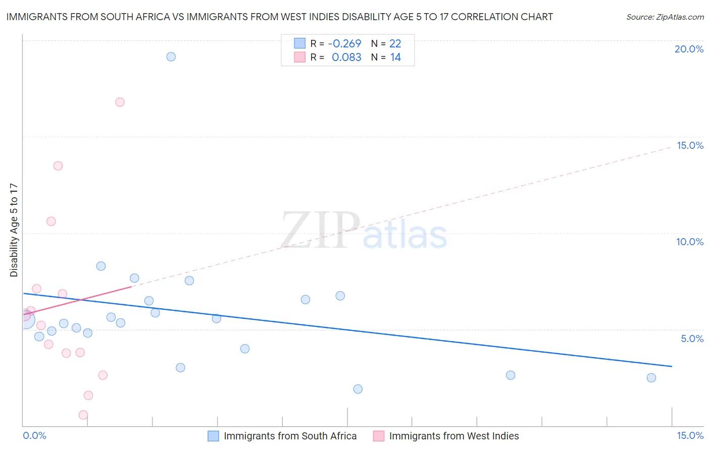 Immigrants from South Africa vs Immigrants from West Indies Disability Age 5 to 17