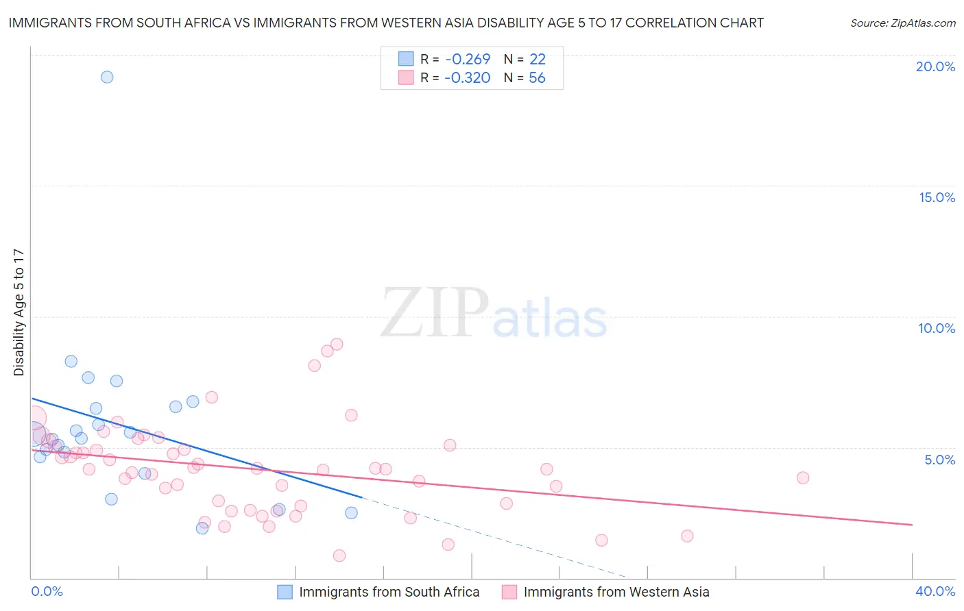 Immigrants from South Africa vs Immigrants from Western Asia Disability Age 5 to 17