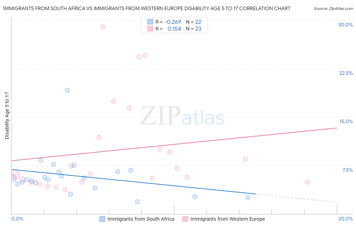 Immigrants from South Africa vs Immigrants from Western Europe Disability Age 5 to 17