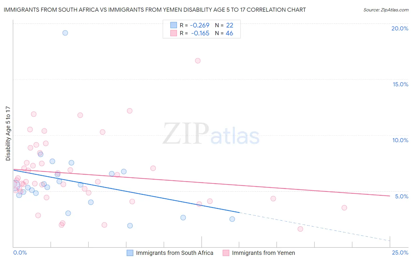 Immigrants from South Africa vs Immigrants from Yemen Disability Age 5 to 17