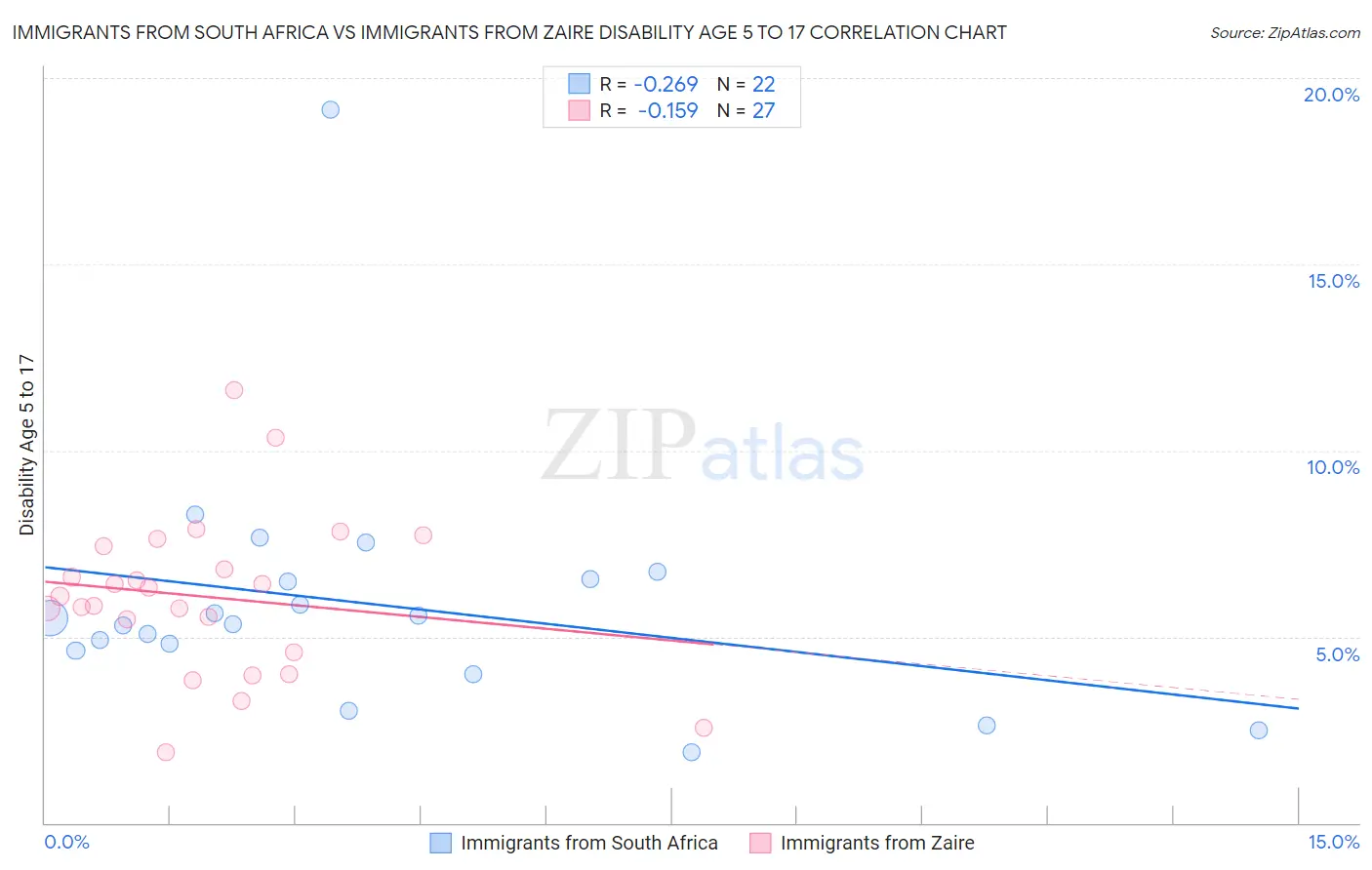 Immigrants from South Africa vs Immigrants from Zaire Disability Age 5 to 17