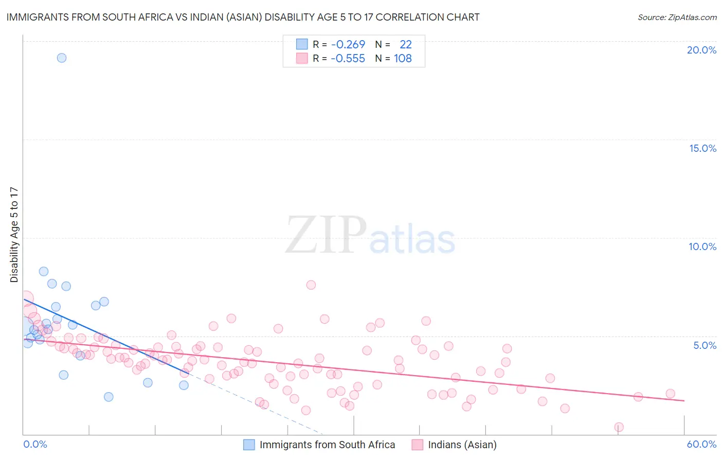 Immigrants from South Africa vs Indian (Asian) Disability Age 5 to 17