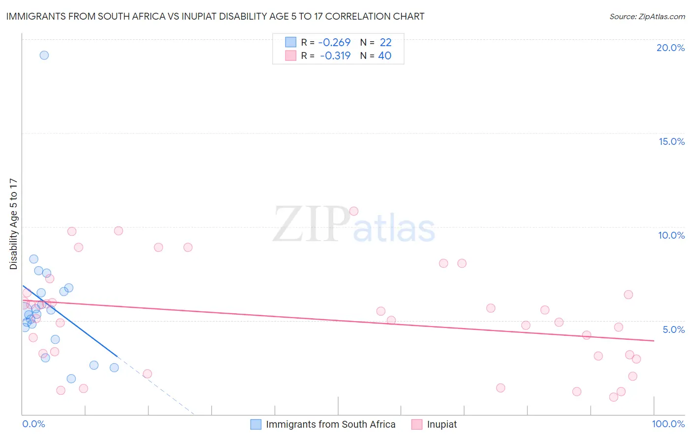 Immigrants from South Africa vs Inupiat Disability Age 5 to 17