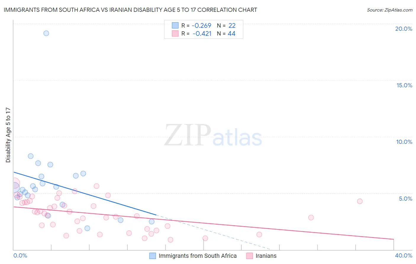 Immigrants from South Africa vs Iranian Disability Age 5 to 17