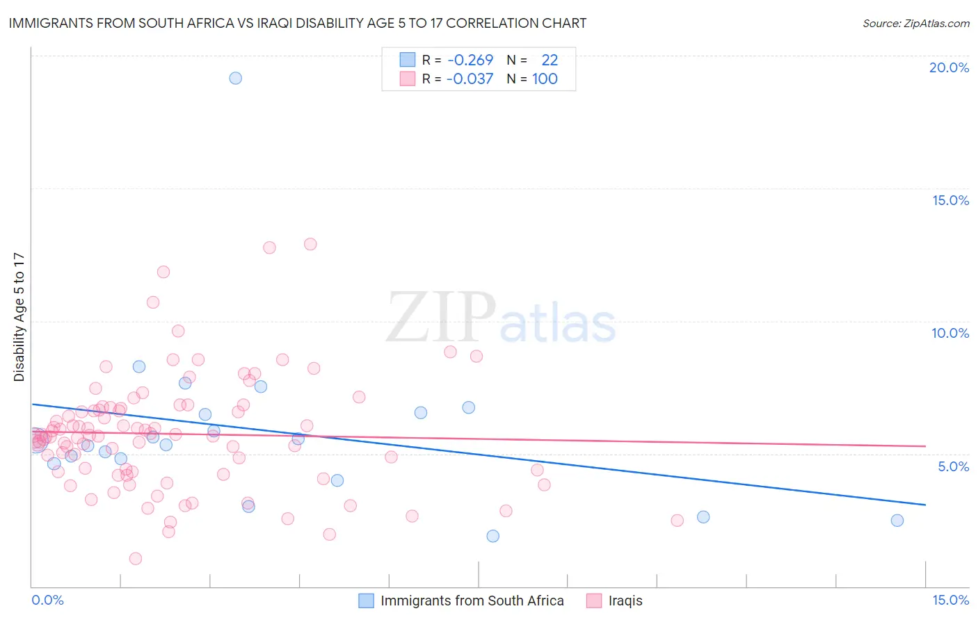 Immigrants from South Africa vs Iraqi Disability Age 5 to 17