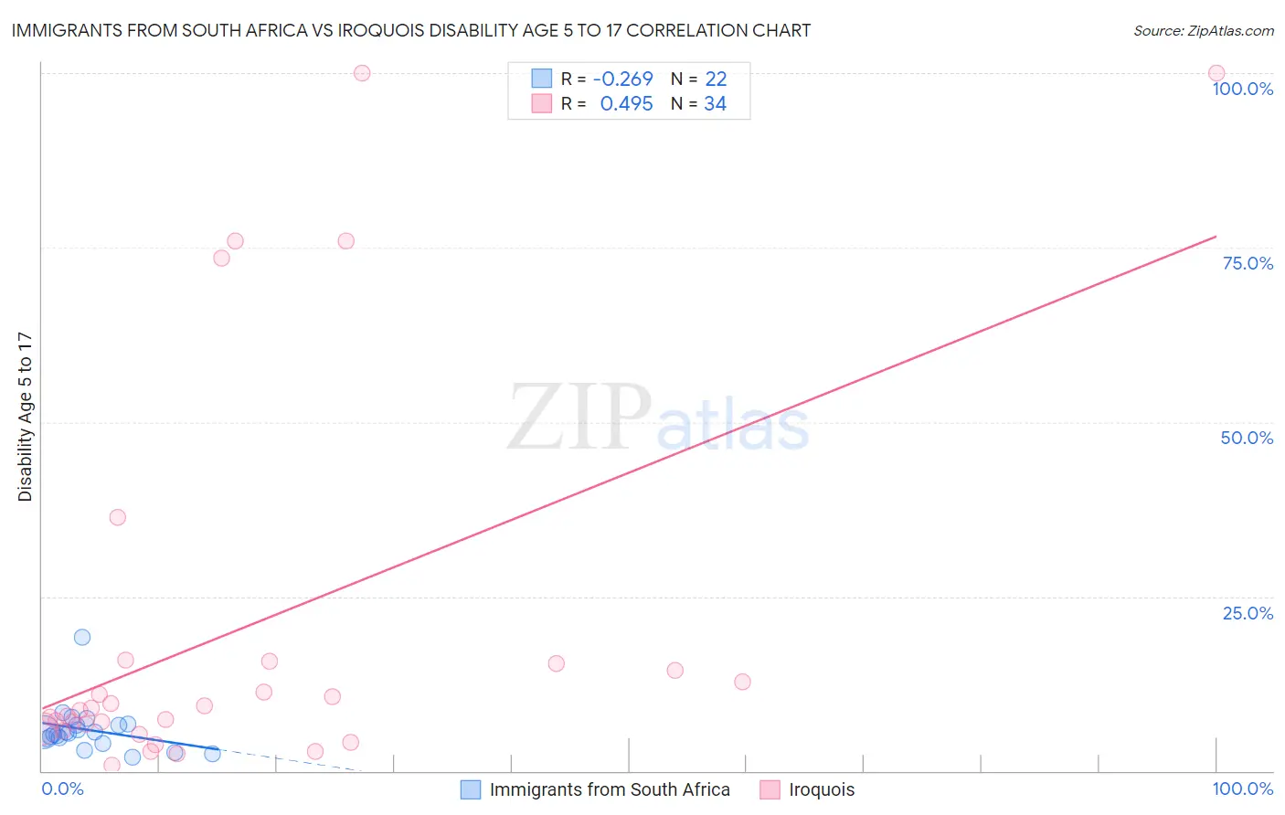 Immigrants from South Africa vs Iroquois Disability Age 5 to 17