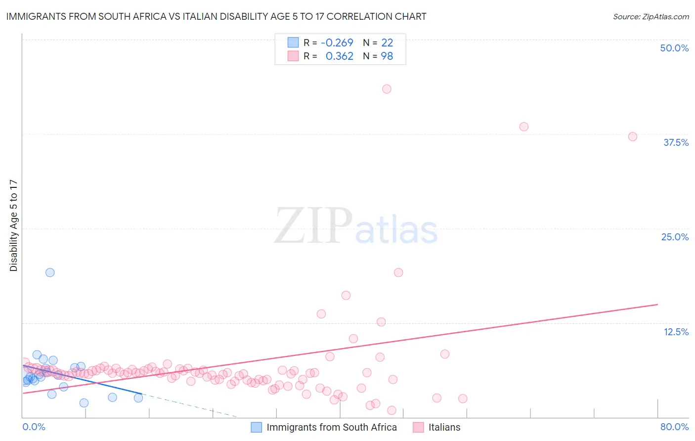 Immigrants from South Africa vs Italian Disability Age 5 to 17