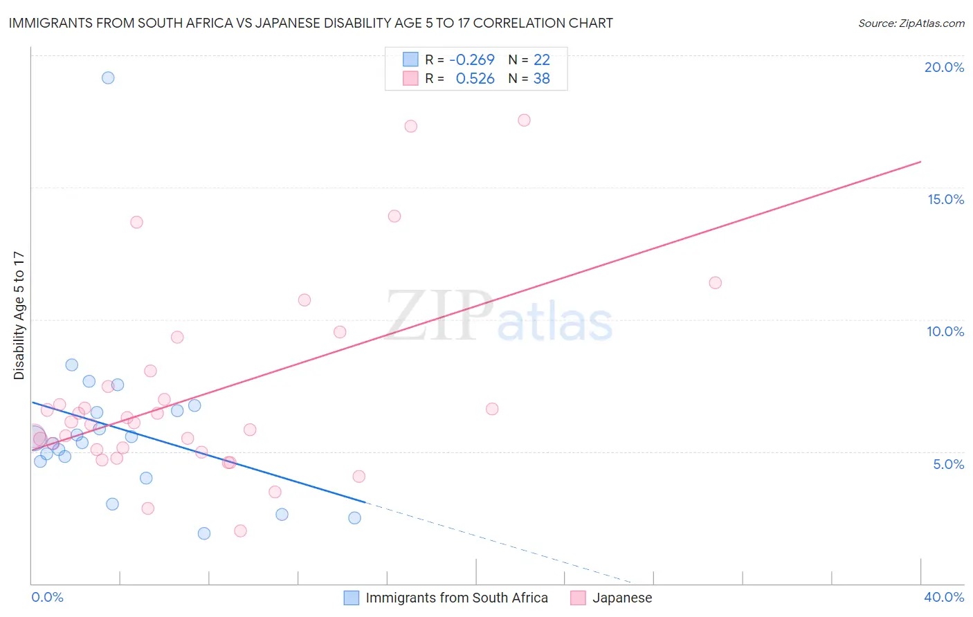 Immigrants from South Africa vs Japanese Disability Age 5 to 17