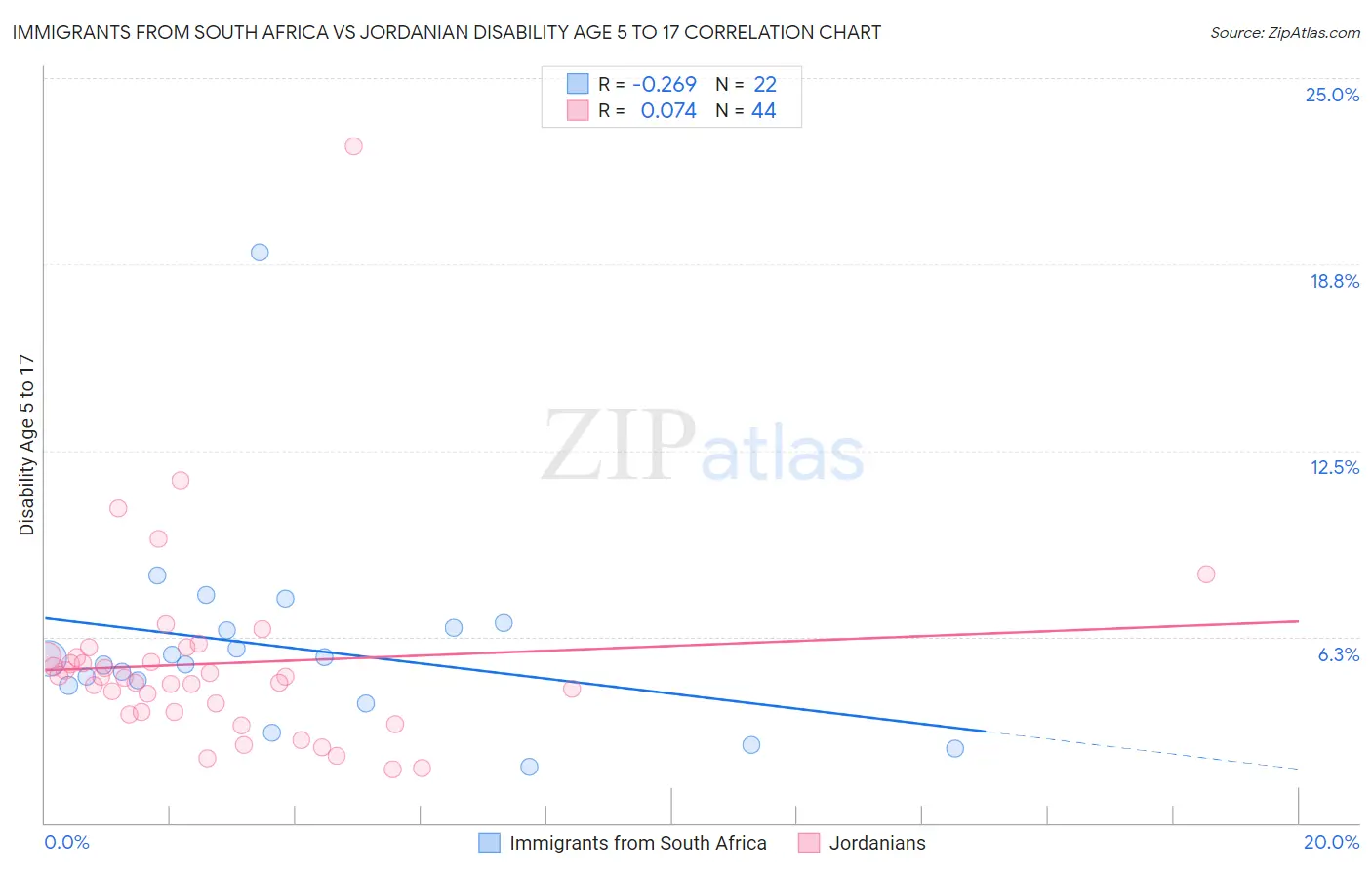 Immigrants from South Africa vs Jordanian Disability Age 5 to 17