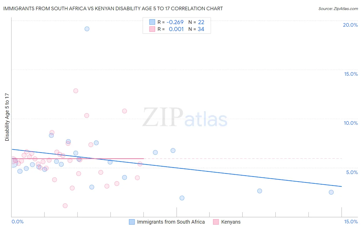 Immigrants from South Africa vs Kenyan Disability Age 5 to 17