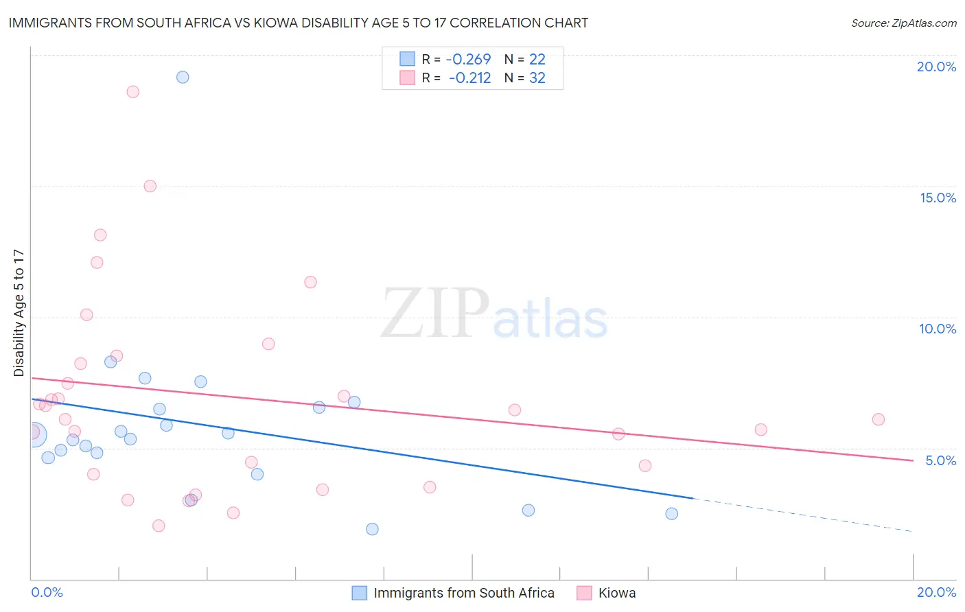 Immigrants from South Africa vs Kiowa Disability Age 5 to 17
