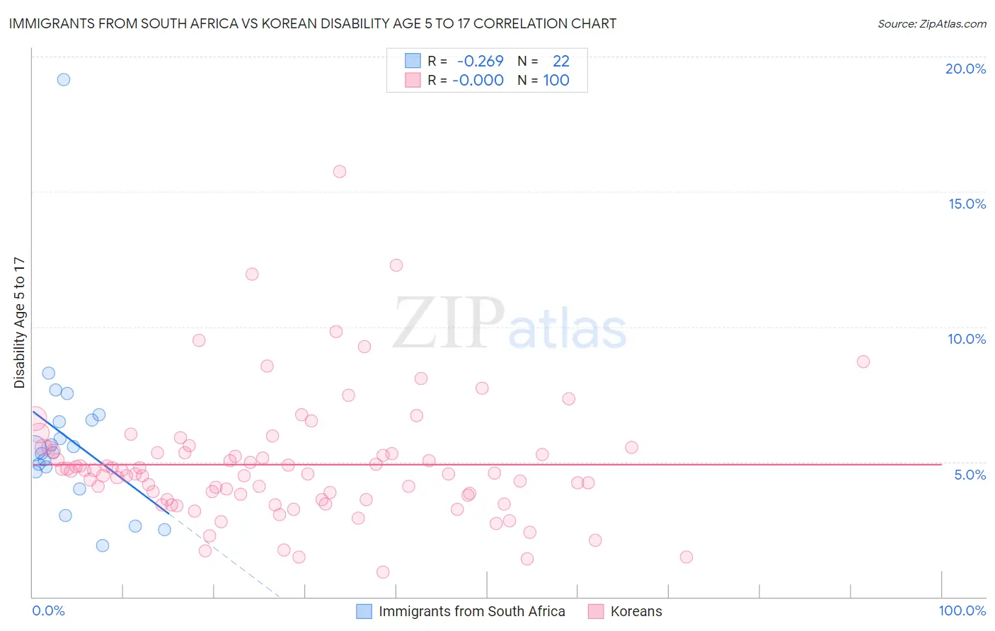 Immigrants from South Africa vs Korean Disability Age 5 to 17