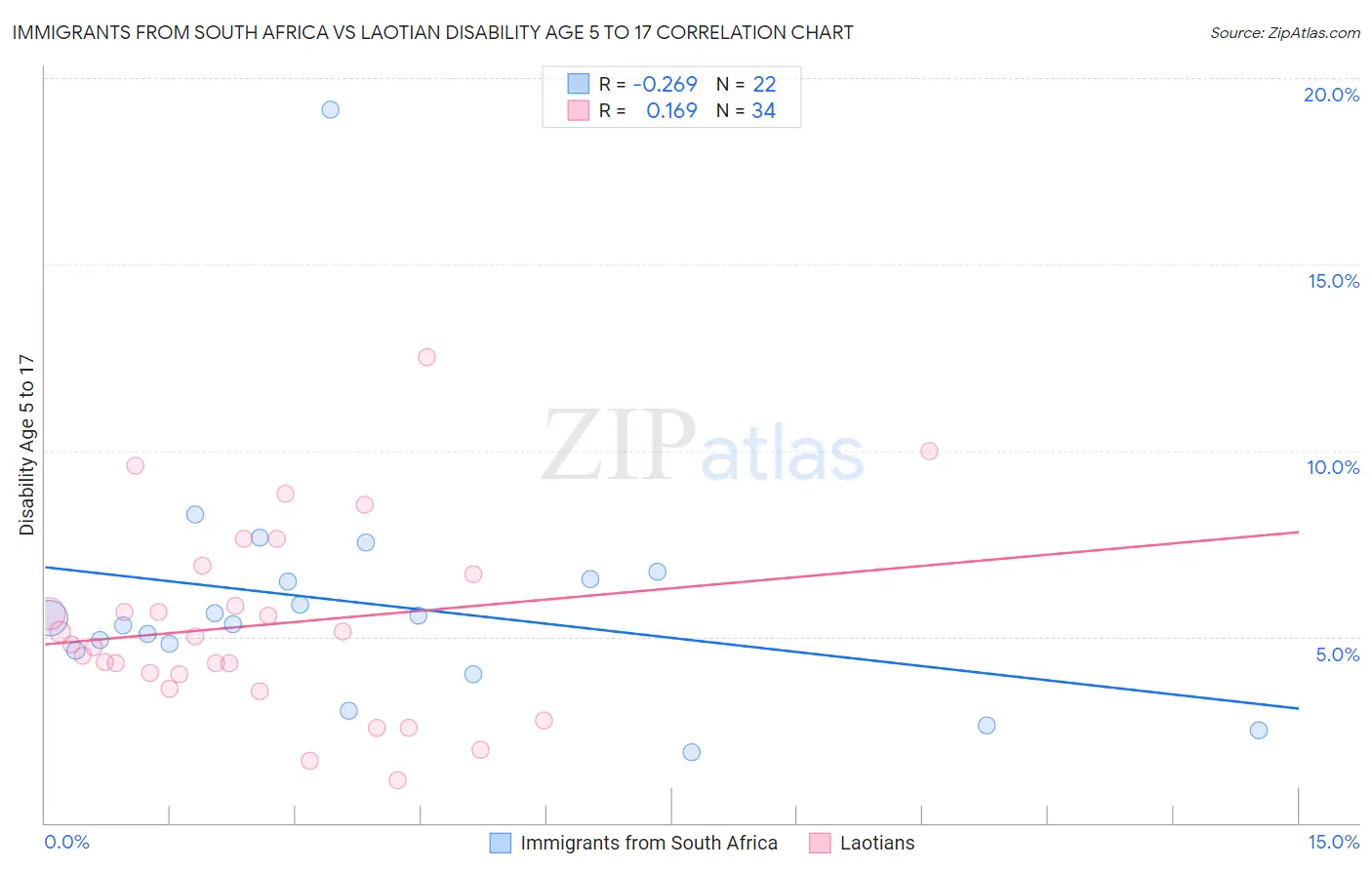 Immigrants from South Africa vs Laotian Disability Age 5 to 17