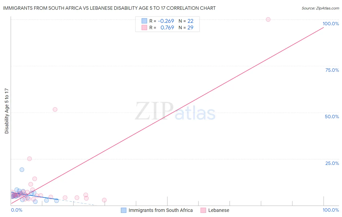 Immigrants from South Africa vs Lebanese Disability Age 5 to 17