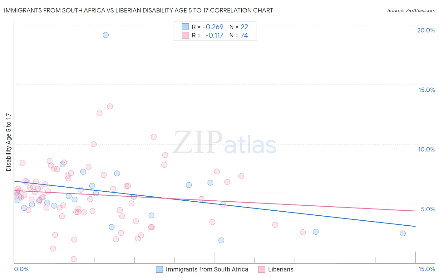 Immigrants from South Africa vs Liberian Disability Age 5 to 17