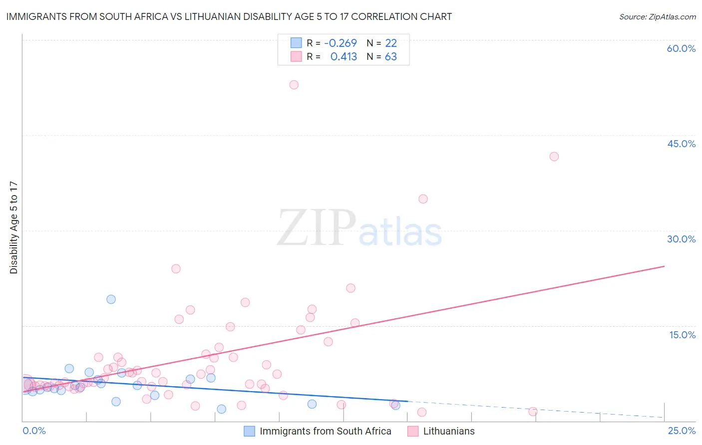 Immigrants from South Africa vs Lithuanian Disability Age 5 to 17